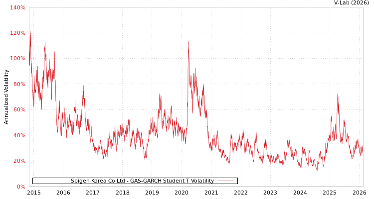 graph of Spigen Korea Co Ltd GAS-GARCH-T