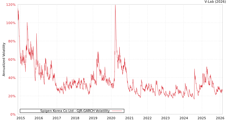 graph of Spigen Korea Co Ltd GJR-GARCH