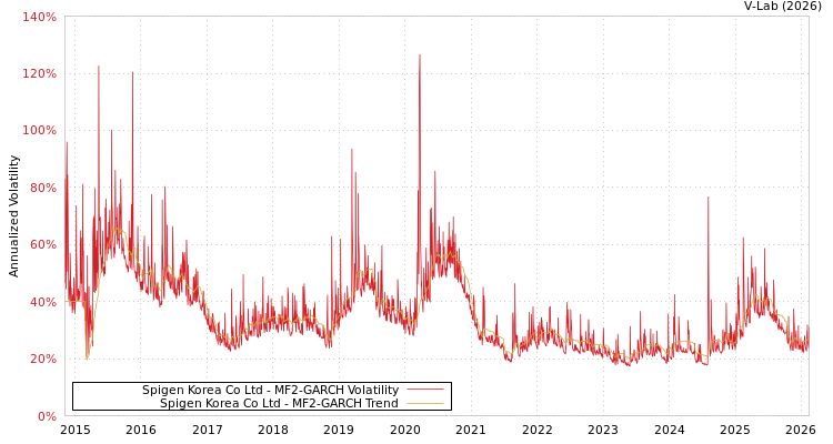 graph of Spigen Korea Co Ltd MF2-GARCH