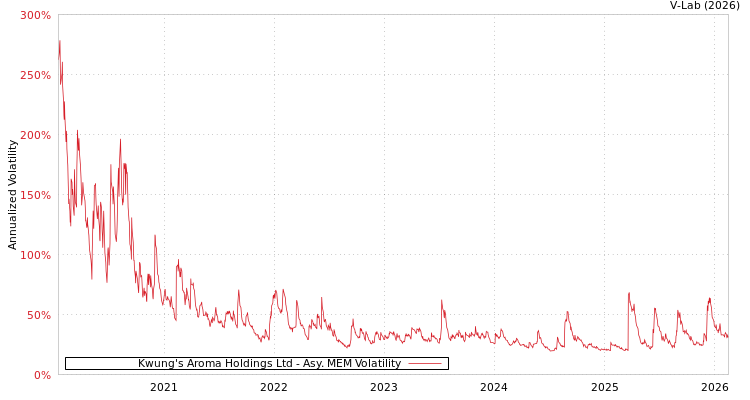 graph of Kwung's Aroma Holdings Ltd AMEM