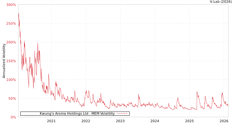 graph of Kwung's Aroma Holdings Ltd MEM