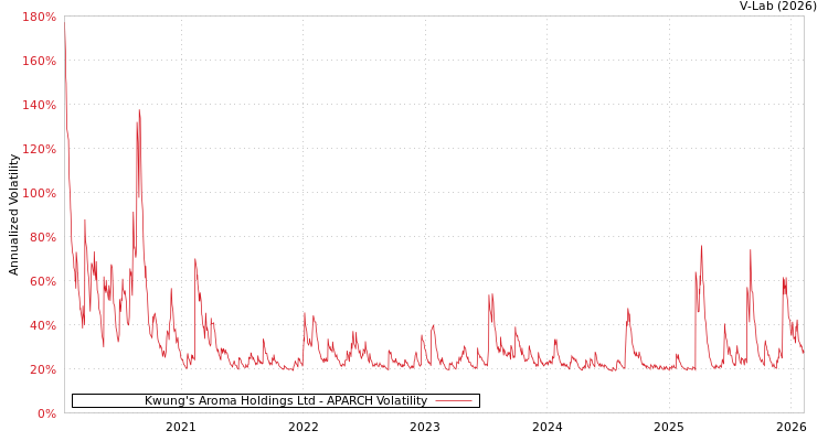 graph of Kwung's Aroma Holdings Ltd APARCH