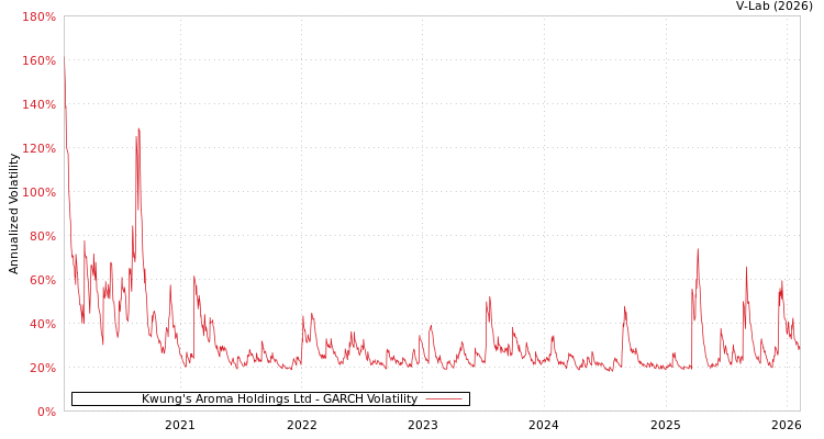 graph of Kwung's Aroma Holdings Ltd GARCH