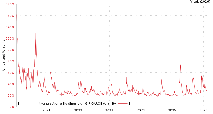 graph of Kwung's Aroma Holdings Ltd GJR-GARCH