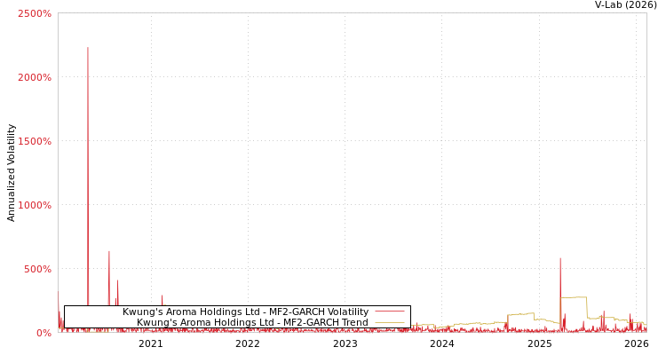 graph of Kwung's Aroma Holdings Ltd MF2-GARCH