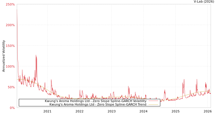 graph of Kwung's Aroma Holdings Ltd S0GARCH