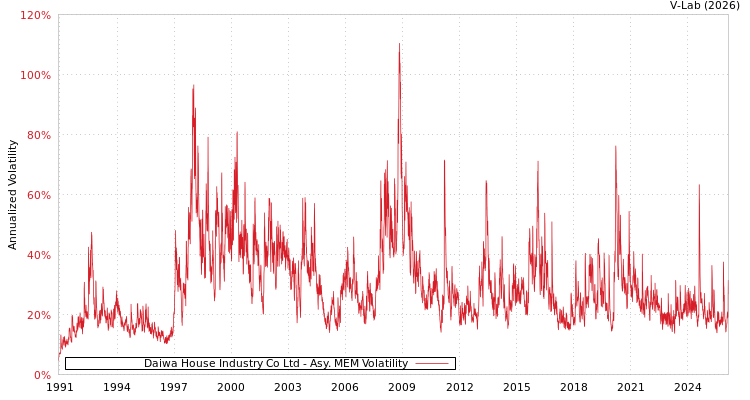 graph of Daiwa House Industry Co Ltd AMEM