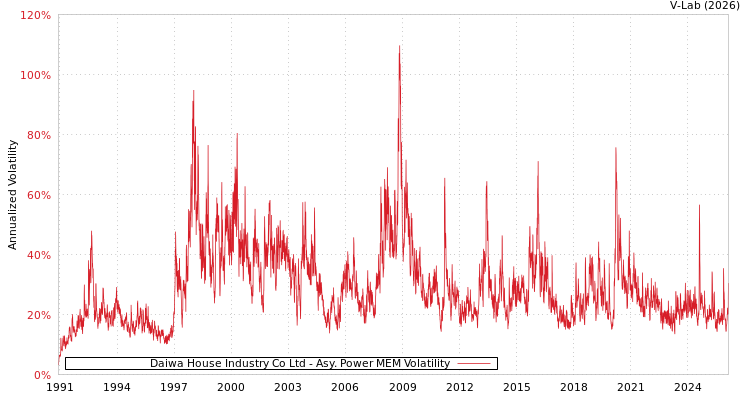 graph of Daiwa House Industry Co Ltd APMEM