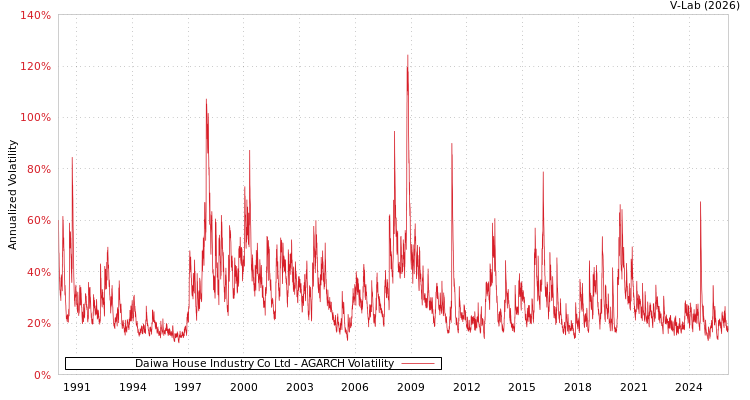 graph of Daiwa House Industry Co Ltd AGARCH