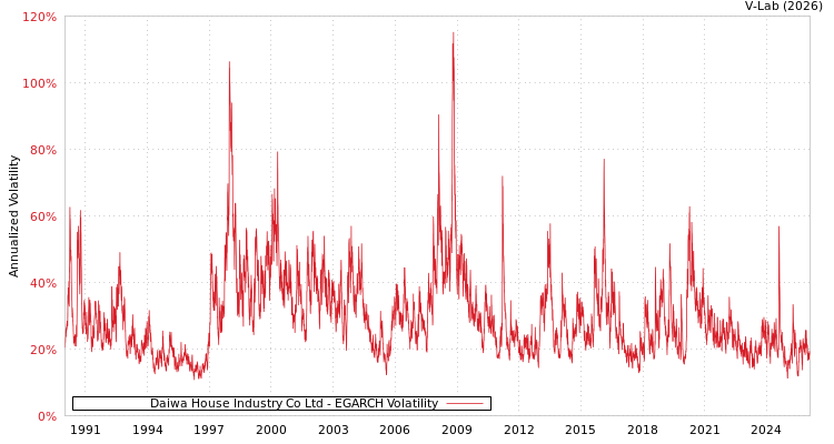 graph of Daiwa House Industry Co Ltd EGARCH