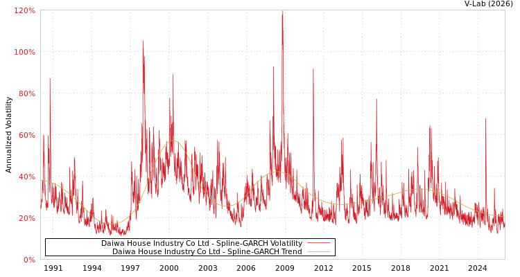 graph of 日本大和房屋工业公司 SGARCH