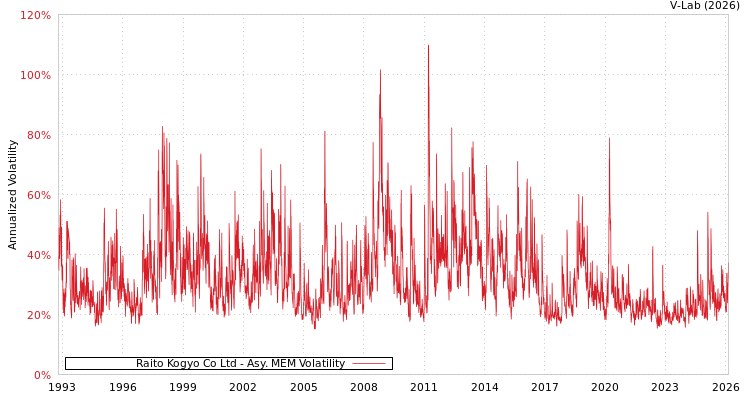 graph of Raito Kogyo Co Ltd AMEM