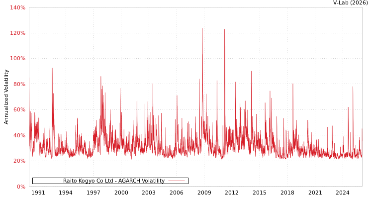graph of Raito Kogyo Co Ltd AGARCH