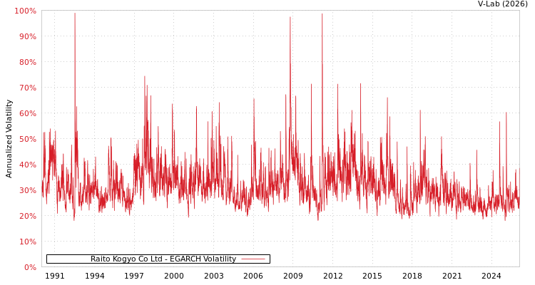 graph of Raito Kogyo Co Ltd EGARCH