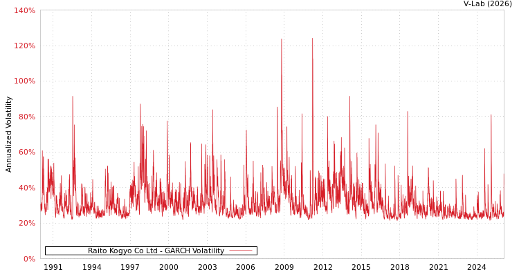 graph of Raito Kogyo Co Ltd GARCH