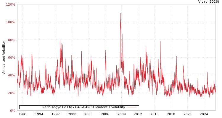 graph of Raito Kogyo Co Ltd GAS-GARCH-T