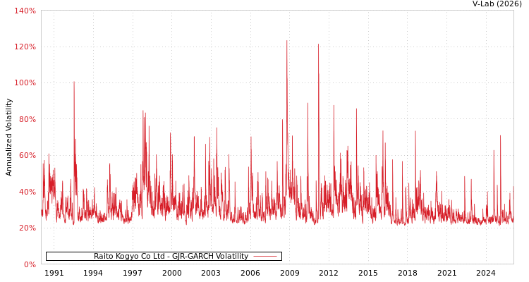 graph of Raito Kogyo Co Ltd GJR-GARCH