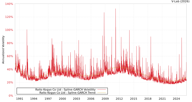 graph of Raito Kogyo Co Ltd SGARCH