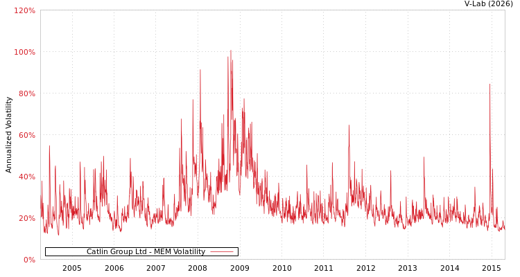 graph of Catlin Group Ltd MEM
