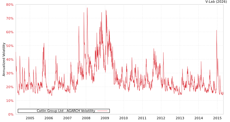 graph of Catlin Group Ltd AGARCH