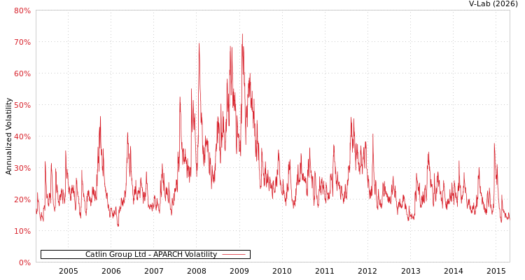graph of Catlin Group Ltd APARCH