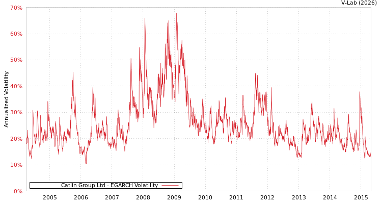 graph of Catlin Group Ltd EGARCH