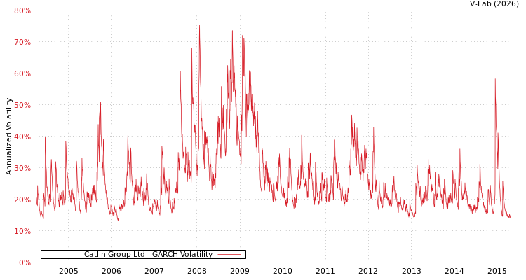 graph of Catlin Group Ltd GARCH