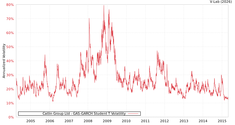 graph of Catlin Group Ltd GAS-GARCH-T