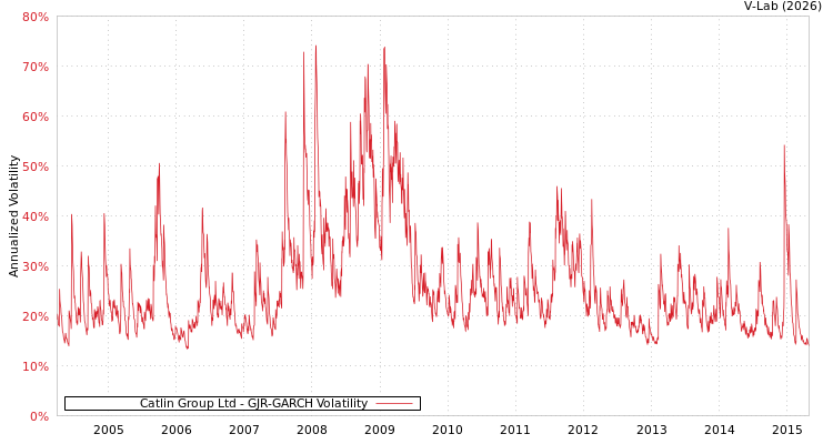 graph of Catlin Group Ltd GJR-GARCH