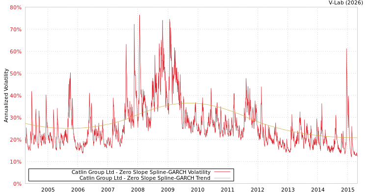 graph of Catlin Group Ltd S0GARCH