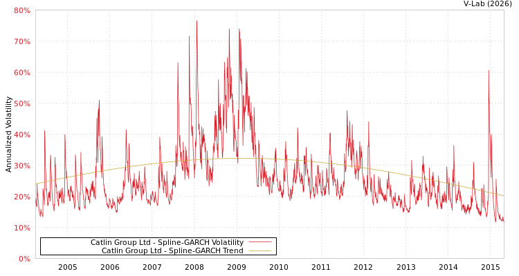 graph of Catlin Group Ltd SGARCH
