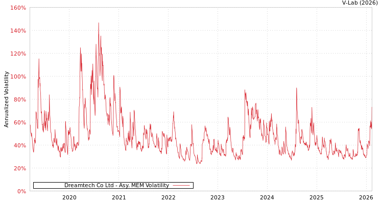graph of Dreamtech Co Ltd AMEM