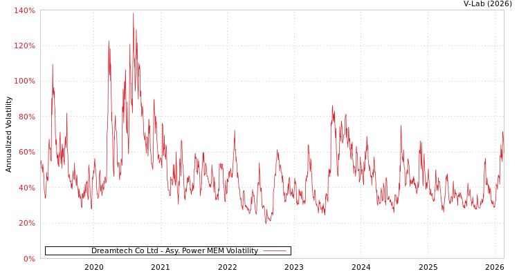graph of Dreamtech Co Ltd APMEM