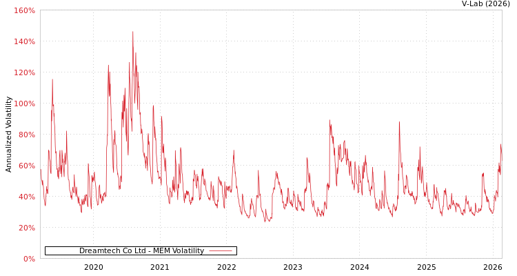 graph of Dreamtech Co Ltd MEM