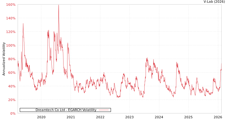 graph of Dreamtech Co Ltd EGARCH