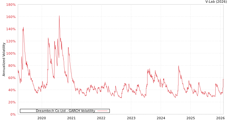 graph of Dreamtech Co Ltd GARCH