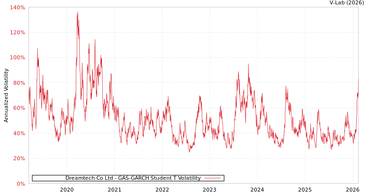 graph of Dreamtech Co Ltd GAS-GARCH-T