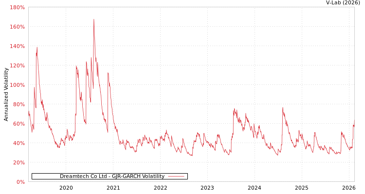 graph of Dreamtech Co Ltd GJR-GARCH