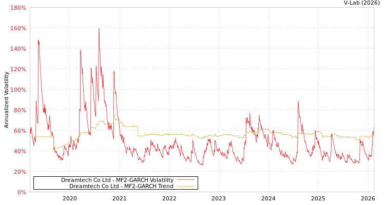 graph of Dreamtech Co Ltd MF2-GARCH