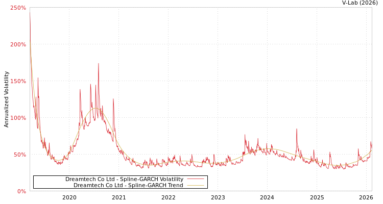 graph of Dreamtech Co Ltd SGARCH