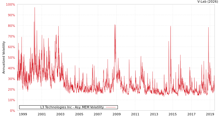 graph of L3 Technologies Inc AMEM