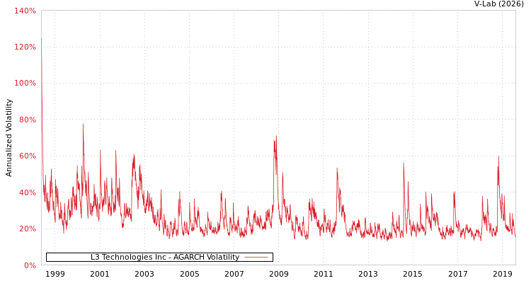 graph of L3 Technologies Inc AGARCH