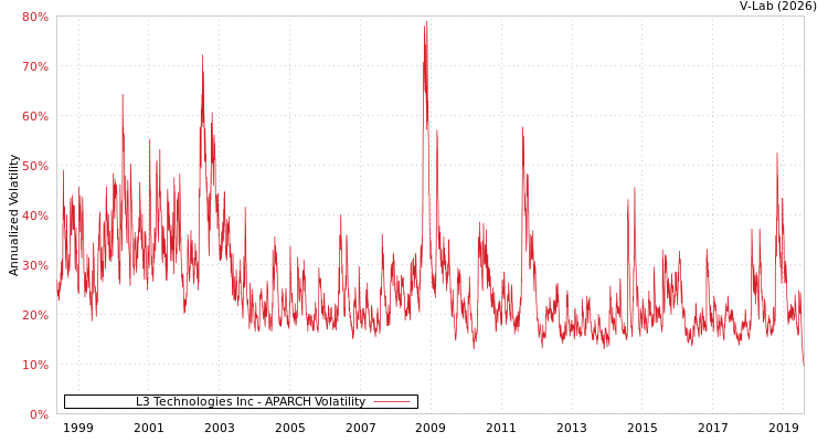 graph of L3 Technologies Inc APARCH