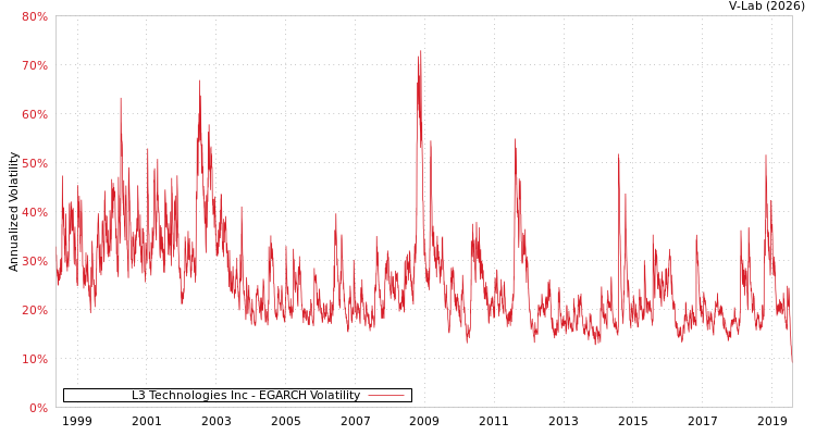 graph of L3 Technologies Inc EGARCH