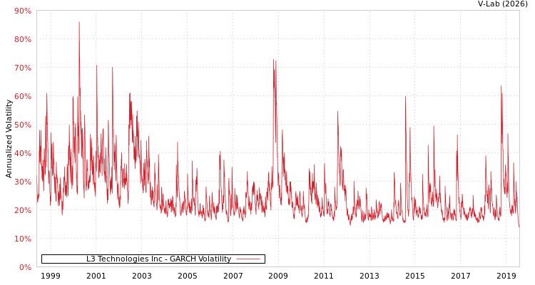 graph of L3 Technologies Inc GARCH