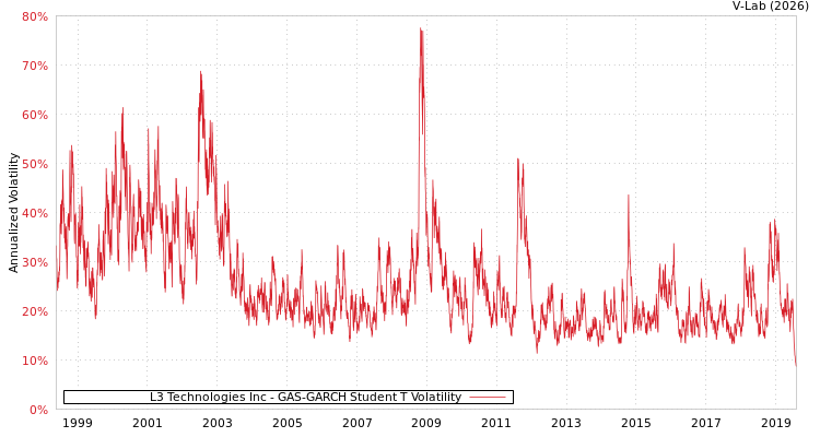 graph of L3 Technologies Inc GAS-GARCH-T