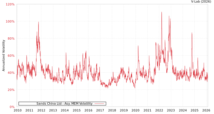 graph of Sands China Ltd AMEM