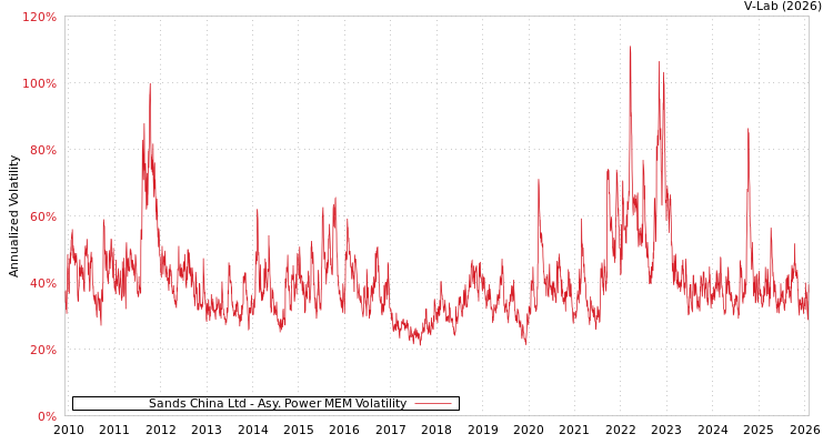 graph of Sands China Ltd APMEM