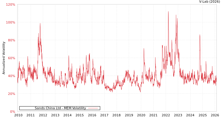 graph of Sands China Ltd MEM