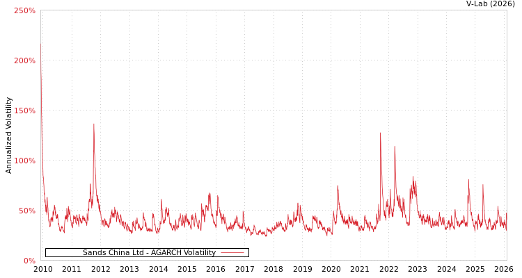 graph of Sands China Ltd AGARCH
